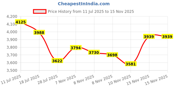 amazon.in Toromp 2-3/4" x 15-3/4" Adjustable Radius Flex Longboard Hand Sanding File Block with Hook & Loop Backing - Use Continuous Rolls or Sandpaper Sheets for Automotive, Woodworking Price History Graph from 11 Jul 2025 to 15 Nov 2025