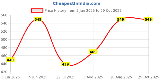 amazon.in urban forest Toronto Black Mens Leather Wallet urban forest Price History Graph from 3 Jun 2025 to 28 Oct 2025