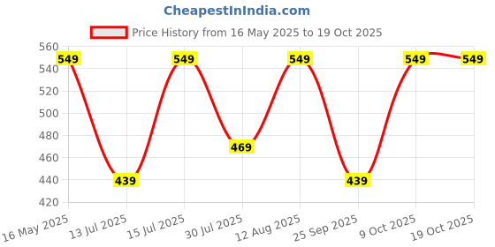 amazon.in urban forest Toronto Brown Leather Wallet for Men urban forest Price History Graph from 16 May 2025 to 19 Oct 2025