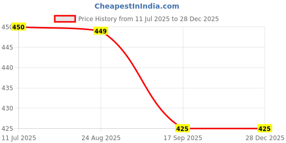 amazon.in TORPE-12W Plant Grow Light Bulb B22 with clear pc cover. (24 LED Blue 450nm) Price History Graph from 11 Jul 2025 to 28 Dec 2025