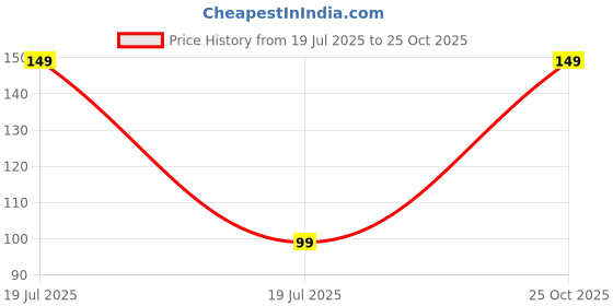 amazon.in Torpedo Black Mouse Pad, Rectangular 26mm x 21mm Stitched Embroidery Edges 2mm Mouse Pad for Laptop Computers - 2MM 1 Pack, Black Price History Graph from 19 Jul 2025 to 25 Oct 2025