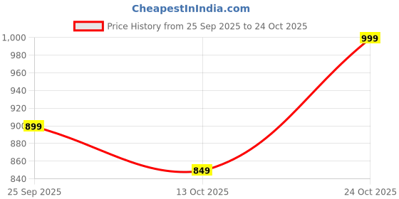 amazon.in fuel Torpedo Industrial Safety Shoes for Men, PU Single Density with 200J Metallic Toe Cap, Light Weight Construction Shoes, Slip Resistance Lace-Up Shoe (Sizes -6UK -11UK) fuel Price History Graph from 25 Sep 2025 to 23 Oct 2025