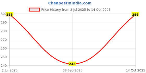 amazon.in TORPPEZA 100% Pure Brass Chopda Chandan Roli Chopda, Chawal-Akshat-Haldi, Prashad, Kumkum Box Chopda for Gift and Pooja Decorative Purpose Item (Size - 3.3 in) torppeza Price History Graph from 2 Jul 2025 to 14 Oct 2025