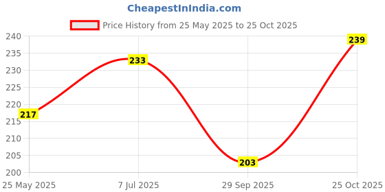 amazon.in TORPPEZA 4 Face Brass Diya for Mandir, Diwali Festival Oil Lamp for Daily/Diwali Pooja, Charmukhi Diya Price History Graph from 25 May 2025 to 25 Oct 2025