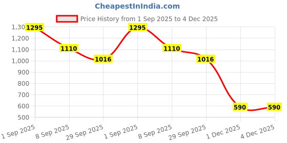 amazon.in torq Polyester Backpack for Men & Women | School Backpack | College Backpack | Casual Backpack | 40L torq Price History Graph from 1 Sep 2025 to 4 Dec 2025
