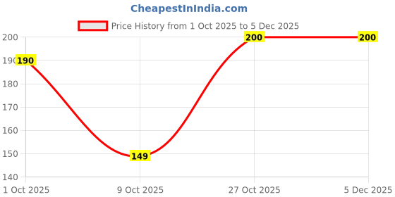 amazon.in TORQIN BUBBLE WAX PREMIUM CAR SHAMPOO Price History Graph from 1 Oct 2025 to 5 Dec 2025