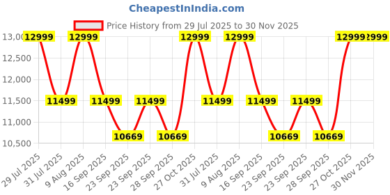 amazon.in Torque - Bali Premium Fabric 2 Seater Sofa for Living Room (Grey) | Stylish Comfortable 2 Seat Sofa Couch with 2 Cushions for Guest Room | 3 Year Warranty Price History Graph from 29 Jul 2025 to 30 Nov 2025
