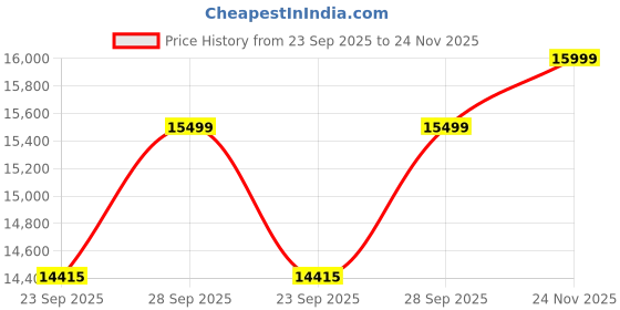 amazon.in Torque Brave 2-Seater Sofa Set for Living Room Green-Beige | Two Loveseat Sofas Couch | Premium Fabric Sofa 2 Seater Couch for Guest Room Bedroom Price History Graph from 23 Sep 2025 to 24 Nov 2025