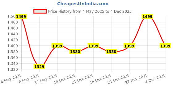 amazon.in Torque - Cloudy Lightweight Premium Foam Rollable Mattress Black | Single Size Soft Slim Foldable Mattress for Yoga Meditation Travel Outdoor Camping Trekking 1 Qty Price History Graph from 4 May 2025 to 4 Dec 2025