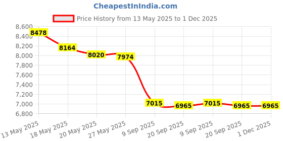 amazon.in Torque Detail High Gloss Tire Shine 16oz - Wet, Glossy Shine Non-Sling Formula Price History Graph from 13 May 2025 to 1 Dec 2025