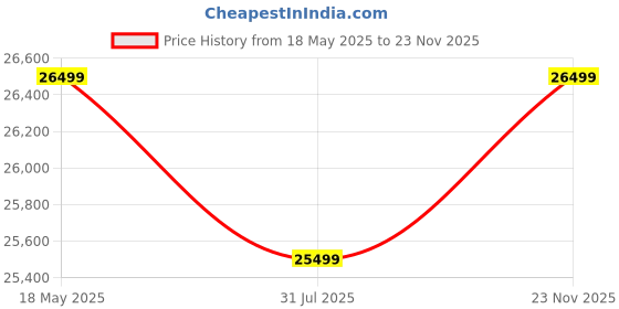 amazon.in Torque Jamestown L Shaped Sofa 8 Seater with Centre Table and Poufs Left Side-Aqua Blue | L Shape Sofa Set 8 Seater | Sectional Sofa Set for Living Room Festival Gifts torque Price History Graph from 18 May 2025 to 23 Nov 2025