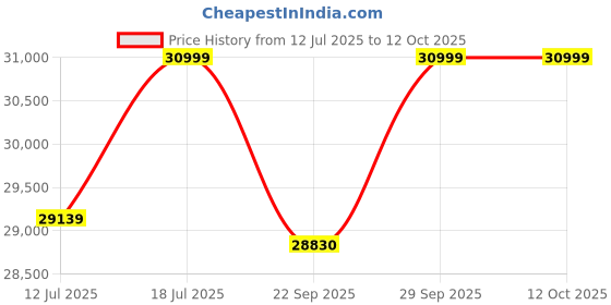 amazon.in Torque - Jonathan L Shape Sofa Set for Living Room (Beige) torque Price History Graph from 12 Jul 2025 to 11 Oct 2025