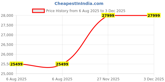 amazon.in Torque Steffan L Shape 8 Seater Fabric Sofa Set with Ottoman and Puffy Left Side-Black | Sectional L Shape Sofa Set with Ottoman | L Shaped Sofa 8 Seater for Hall Price History Graph from 6 Aug 2025 to 3 Dec 2025