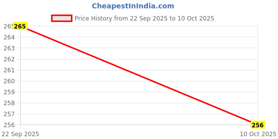 amazon.in Torque Torzyme Naural Protein Digestive Enzyme Syrup - 200ml (Pack of 2) Price History Graph from 22 Sep 2025 to 10 Oct 2025