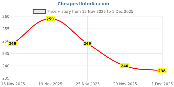 amazon.in TORRENO COCOA Parfum for Men & Women – Luxurious Romantic Perfume with Long-Lasting Fragrance, 50ml – Sensual & Elegant Scent for Special Occasions Price History Graph from 13 Nov 2025 to 29 Nov 2025
