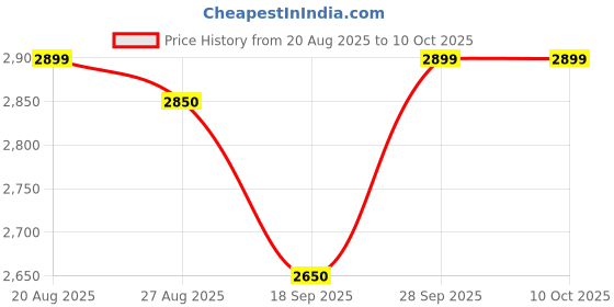 amazon.in TORRENS HIGH POWER MAGNETIC V BLOCK 2.5" PLAIN- 65X65X50MM 1 PC Price History Graph from 20 Aug 2025 to 10 Oct 2025