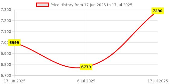 amazon.in TORRENS HIGH POWER MAGNETIC V BLOCK 4" PLAIN- 100X95X75MM SET OF 2 PC Price History Graph from 17 Jun 2025 to 17 Jul 2025