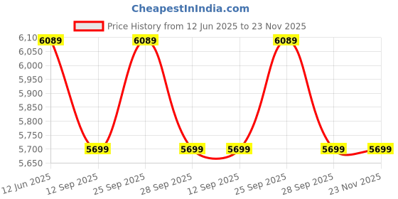amazon.in Torrens High Power Magnetic V Block 65 * 65 * 50mm-2.5" Hardened And Ground Pack of 2 pc torrens high power Price History Graph from 12 Jun 2025 to 23 Nov 2025