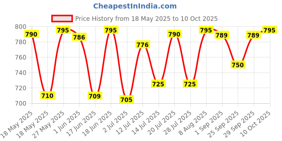 amazon.in Torrent Ahaglow S Foaming Face Wash (100 ml) Price History Graph from 18 May 2025 to 10 Oct 2025