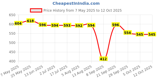 amazon.in Torrent Shelcal 500 Calcium Tablets With Vitamin D3 | For Healthy And Strong Bone, Joint & Muscles,15 Tablets X Pack Of 4 Price History Graph from 7 May 2025 to 12 Oct 2025