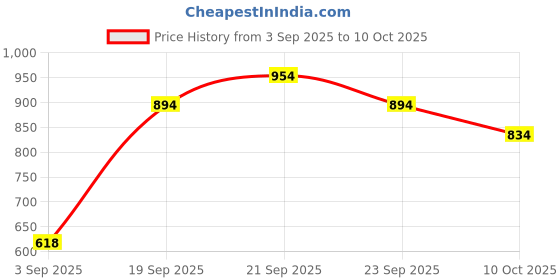 amazon.in Torrent Shelcal 500 Calcium Tablets With Vitamin D3 | For Healthy And Strong Bone, Joint & Muscles,15 Tablets X Pack Of 6 Price History Graph from 3 Sep 2025 to 10 Oct 2025