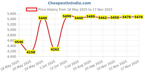 amazon.in wildcraft Torres Pro 20 Ltrs Laptop Backpack for Travel Gym Office | Unisex Backpack with Rain Cover | Durable & Spacious Bag for Men & Women 44 x30 x15cm wildcraft Price History Graph from 18 May 2025 to 15 Nov 2025