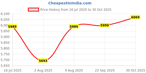 amazon.in wildcraft Torres Pro 25 Ltrs Laptop Backpack for Travel Gym Office | Unisex Backpack with Rain Cover | Durable & Spacious Bag for Men & Women wildcraft Price History Graph from 16 Jul 2025 to 30 Oct 2025