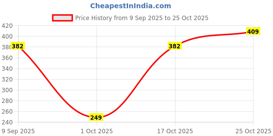 amazon.in rupa TORRIDO Men's Solid Fitted Thermal Top rupa Price History Graph from 9 Sep 2025 to 24 Oct 2025