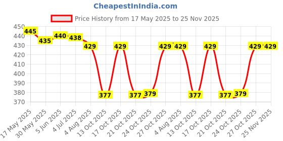 amazon.in TORRIDO Rupa Men Thermocot Striped Regular Fit Thermal Top RNFS 7001_Black_85_Grey Medium rupa Price History Graph from 17 May 2025 to 24 Nov 2025