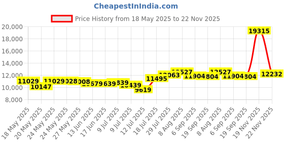 amazon.in Tortilla Maker 8"" Price History Graph from 18 May 2025 to 22 Nov 2025