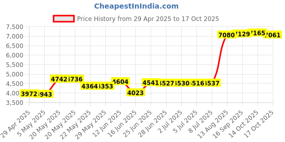 amazon.in Tortilla Press, Aluminum Alloy Tortilla Maker, Heavy Duty Roti Maker Press, Quesadilla Maker, Pataconera for Flour Tortilla, Tawa (20cm Black) Price History Graph from 29 Apr 2025 to 17 Oct 2025
