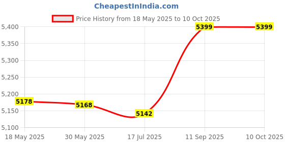 amazon.in Tortilla Press, Leverage Principle Heavy Duty Quesadilla Maker for Pasta Shops Price History Graph from 18 May 2025 to 9 Oct 2025