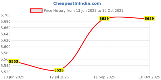 amazon.in Tortilla Press, Roti Maker Portable, Even Pressing for The Family Price History Graph from 13 Jun 2025 to 9 Oct 2025