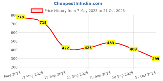 amazon.in TORZU Men's Steel Toe Safety Shoes, Real Leather, Industrial Work Footwear, Black (Blue, UK Footwear Size System, Adult, Men, Numeric, Medium, 7) torzu Price History Graph from 7 May 2025 to 21 Oct 2025