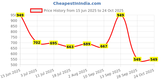 amazon.in torzu TORZU™ Men's Real Leather Metal Toe Light Weight Industrial Safety Shoes for Men 09 torzu Price History Graph from 15 Jun 2025 to 23 Oct 2025