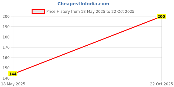 amazon.in Tosaa Airtight Transparent Plastic Lock Food Storage 4 Section Container Jar for Grocery, Fridge Container Pack of 1, 2500ML -Black Price History Graph from 18 May 2025 to 22 Oct 2025