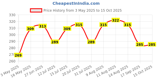 amazon.in Tosaa Aluminium 12 Cavity Appam Patra Paniyarakkal Two Side Handle with Steel lid & Wooden Picker, ( 23 cm, Black) tosaa Price History Graph from 3 May 2025 to 15 Oct 2025