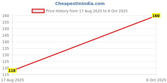 amazon.in TOSAA Aluminium Modak Mould Modak Maker, Aluminium Modak Making Mould, Traditional Indian Sweet Maker Kitchen Molds for Festivals - Large (Pack of 1) Price History Graph from 17 Aug 2025 to 6 Oct 2025