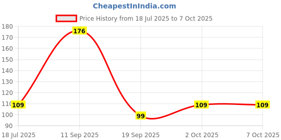 amazon.in Tosaa Big Modak Prasad Maker Mould for Ganpati Pack of 4 tosaa Price History Graph from 18 Jul 2025 to 7 Oct 2025