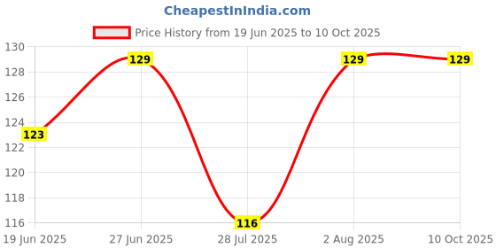 amazon.in Tosaa Ganpati Plastic Modak Prasad and Chocolate Mould/Sancha 4 Cavity Price History Graph from 19 Jun 2025 to 9 Oct 2025