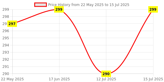 amazon.in Tosaa Non-Stick 12 Cavity Appam Patra Side Handle with lid, Color May Vary Price History Graph from 22 May 2025 to 15 Jul 2025