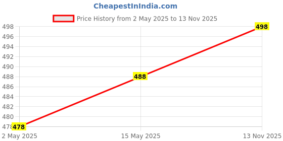amazon.in Tosaa Non Stick 7 Cavity Appam Patra with Lid (17 cm, 200 Grams) T2Stsr Sandwich Gas Toaster Regular (Black) Price History Graph from 2 May 2025 to 13 Nov 2025