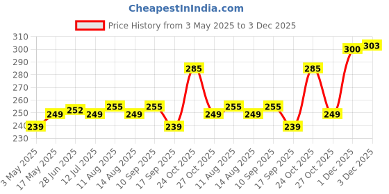 amazon.in Tosaa Non Stick 7 Cavity Appam Patra with Stainless Steel Lid Price History Graph from 3 May 2025 to 3 Dec 2025