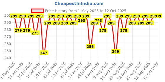 amazon.in Tosaa Non-stick Grill Sandwich Toaster, Gas Compatible, Black tosaa Price History Graph from 1 May 2025 to 12 Oct 2025