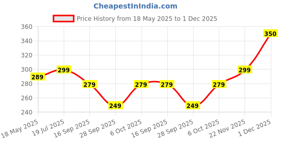 amazon.in Tosaa Non Stick Grill Uttapam Maker Aluminium Multi Snack Maker(4 Cavity)(Black) tosaa Price History Graph from 18 May 2025 to 1 Dec 2025