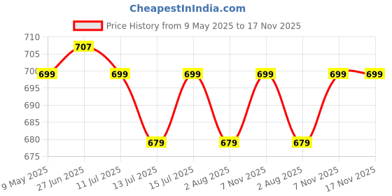 amazon.in Tosaa Non-stick Heavy Thickness Twin Super Jumbo Grill Sandwich Toaster | Jumbo/Big Breads Non-Electric Sandwich Maker | Cool Touch Handles | Gas Stove Compatible tosaa Price History Graph from 9 May 2025 to 17 Nov 2025