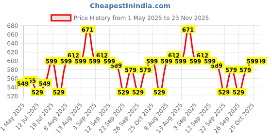 amazon.in Tosaa Non Stick Super Heavy Thickness Gas Toaster Jumbo/Big Breads Non Electric Sandwich Maker | Cool Touch Handles | Gas Stove Compatible tosaa Price History Graph from 1 May 2025 to 23 Nov 2025
