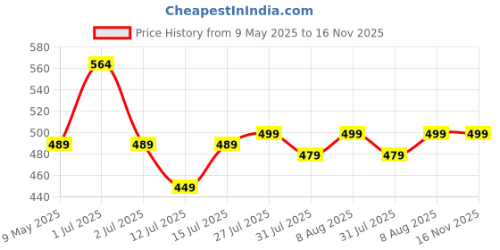 amazon.in Tosaa Non Stick Super Jumbo Gas Toaster/Big Breads Non Electric Sandwich Maker | Cool Touch Handles | Gas Stove Compatible Price History Graph from 9 May 2025 to 16 Nov 2025