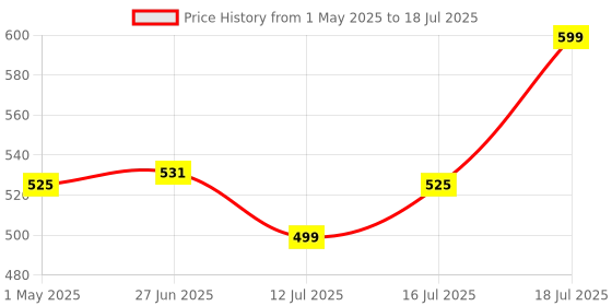 amazon.in Tosaa Non Stick Waffle Pancake Maker Gas Compatible Super Heavy Thickness tosaa Price History Graph from 1 May 2025 to 16 Jul 2025