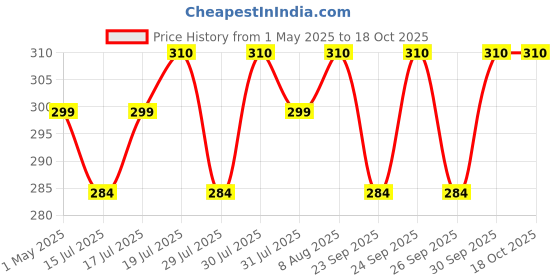 amazon.in Tosaa Quadra 4-Cut Gas Sandwich Toaster (Black) Price History Graph from 1 May 2025 to 18 Oct 2025